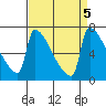 Knapp Landing tide chart for Thursday, September 5, 2024