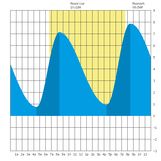 Knapp Landing tide chart for Friday, September 6, 2024