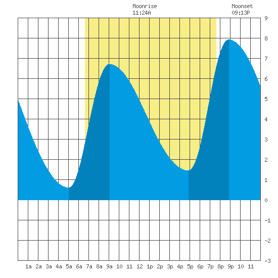 Knapp Landing tide chart for Saturday, September 7, 2024