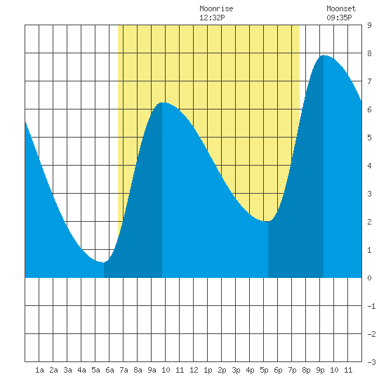 Knapp Landing tide chart for Sunday, September 8, 2024