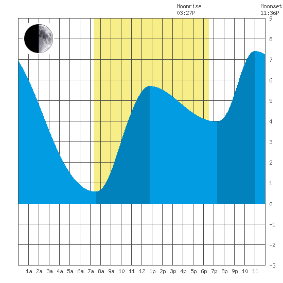 Knapp Landing tide chart for Thursday, October 10, 2024
