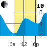 Knapp Landing tide chart for Thursday, October 10, 2024