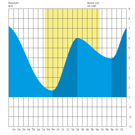 Knapp Landing tide chart for Friday, October 11, 2024
