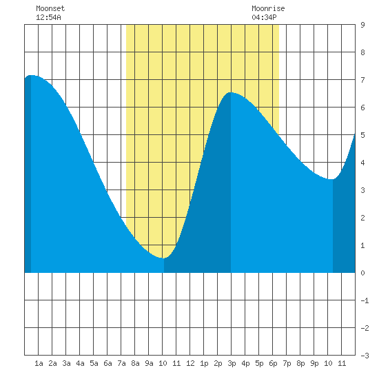 Knapp Landing tide chart for Saturday, October 12, 2024
