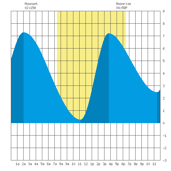 Knapp Landing tide chart for Sunday, October 13, 2024
