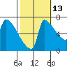 Knapp Landing tide chart for Sunday, October 13, 2024