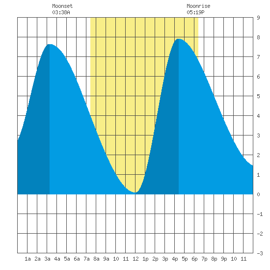 Knapp Landing tide chart for Monday, October 14, 2024