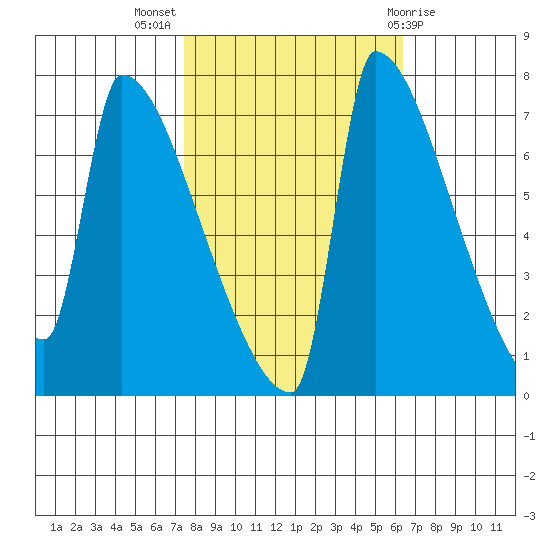Knapp Landing tide chart for Tuesday, October 15, 2024