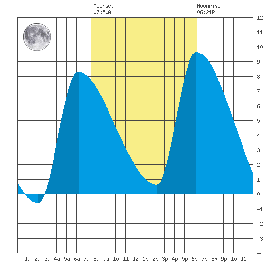 Knapp Landing tide chart for Thursday, October 17, 2024