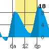 Knapp Landing tide chart for Friday, October 18, 2024