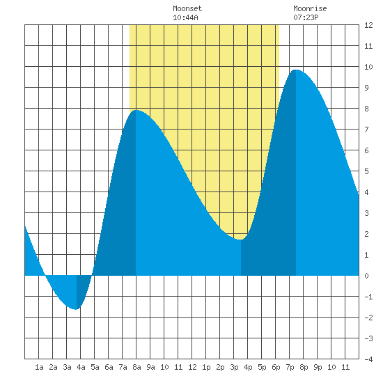 Knapp Landing tide chart for Saturday, October 19, 2024