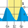 Knapp Landing tide chart for Tuesday, October 1, 2024