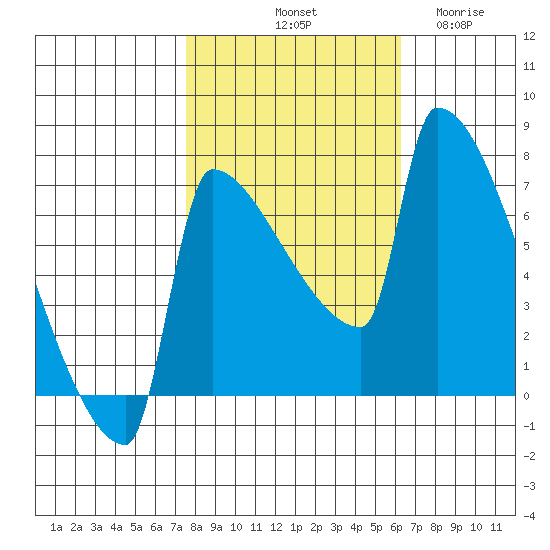 Knapp Landing tide chart for Sunday, October 20, 2024