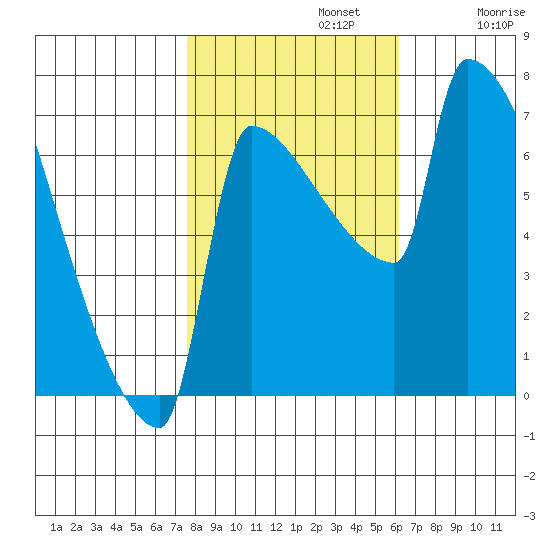 Knapp Landing tide chart for Tuesday, October 22, 2024