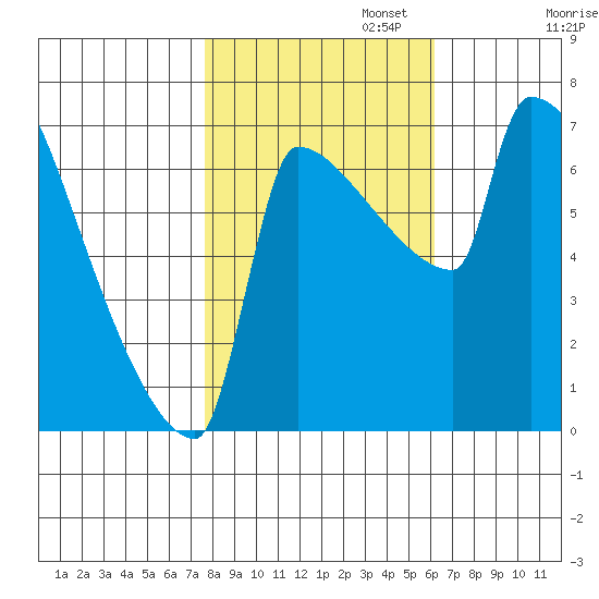 Knapp Landing tide chart for Wednesday, October 23, 2024