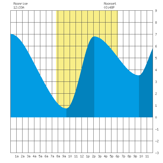 Knapp Landing tide chart for Friday, October 25, 2024