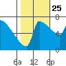 Knapp Landing tide chart for Friday, October 25, 2024