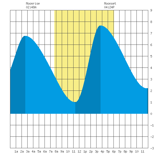 Knapp Landing tide chart for Sunday, October 27, 2024