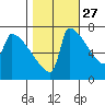 Knapp Landing tide chart for Sunday, October 27, 2024