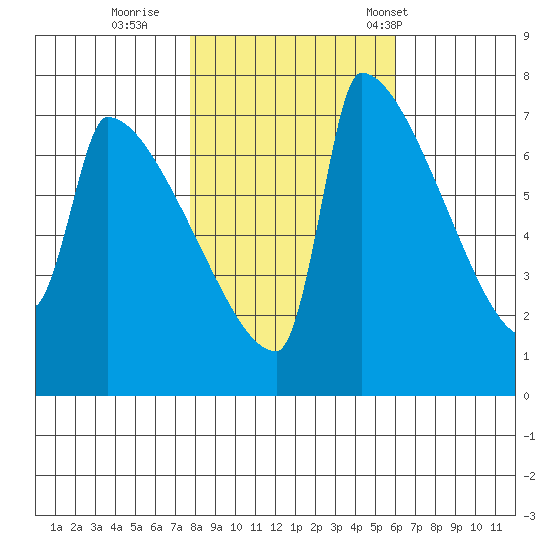 Knapp Landing tide chart for Monday, October 28, 2024