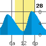 Knapp Landing tide chart for Monday, October 28, 2024