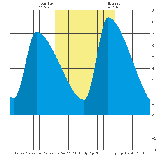 Knapp Landing tide chart for Tuesday, October 29, 2024