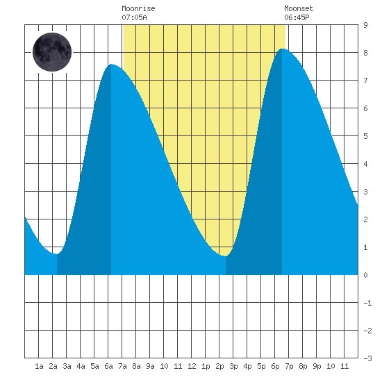 Knapp Landing tide chart for Wednesday, October 2, 2024