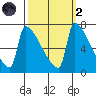 Knapp Landing tide chart for Wednesday, October 2, 2024