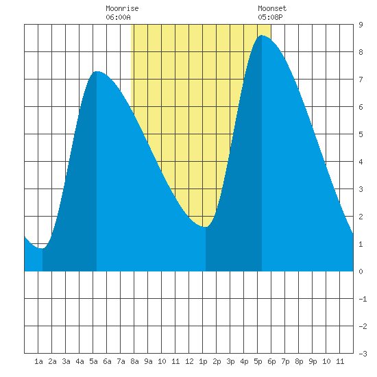 Knapp Landing tide chart for Wednesday, October 30, 2024