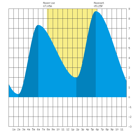 Knapp Landing tide chart for Thursday, October 31, 2024