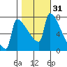 Knapp Landing tide chart for Thursday, October 31, 2024