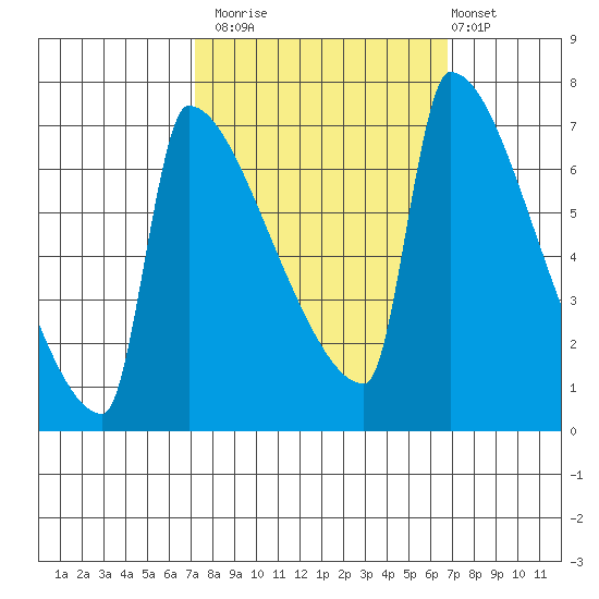 Knapp Landing tide chart for Thursday, October 3, 2024