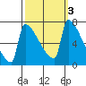 Knapp Landing tide chart for Thursday, October 3, 2024