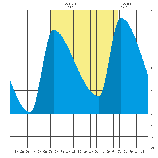 Knapp Landing tide chart for Friday, October 4, 2024