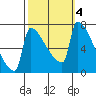 Knapp Landing tide chart for Friday, October 4, 2024