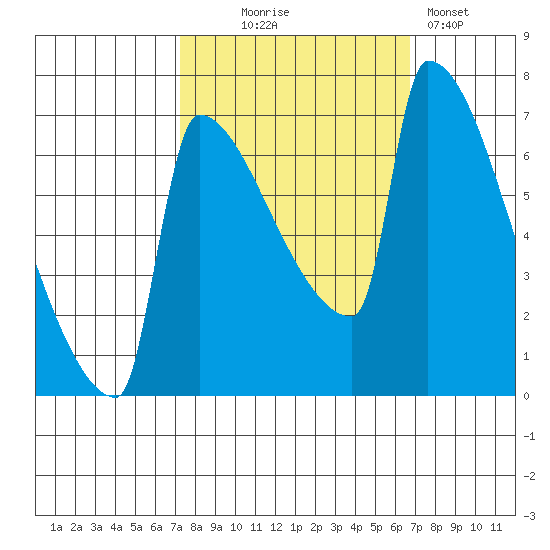 Knapp Landing tide chart for Saturday, October 5, 2024