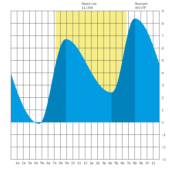 Knapp Landing tide chart for Sunday, October 6, 2024