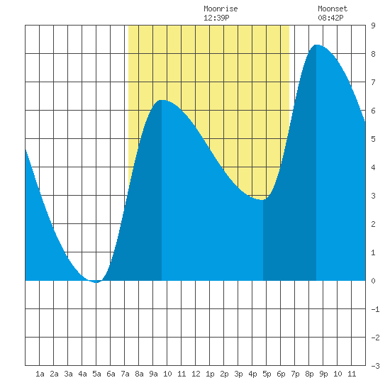 Knapp Landing tide chart for Monday, October 7, 2024