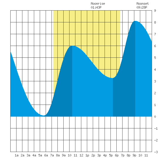 Knapp Landing tide chart for Tuesday, October 8, 2024