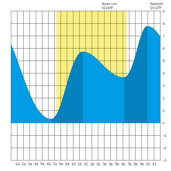 Knapp Landing tide chart for Wednesday, October 9, 2024