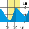 Knapp Landing tide chart for Sunday, November 10, 2024