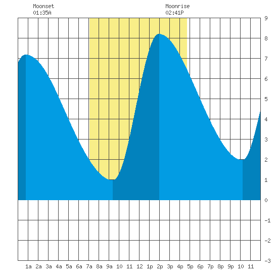 Knapp Landing tide chart for Monday, November 11, 2024