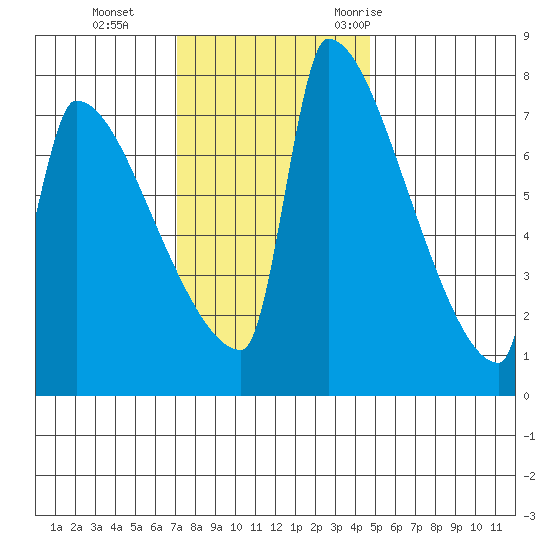 Knapp Landing tide chart for Tuesday, November 12, 2024