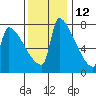 Knapp Landing tide chart for Tuesday, November 12, 2024