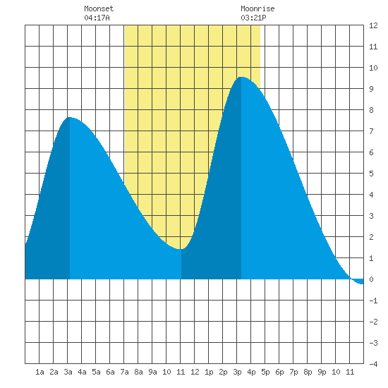 Knapp Landing tide chart for Wednesday, November 13, 2024