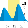 Knapp Landing tide chart for Wednesday, November 13, 2024