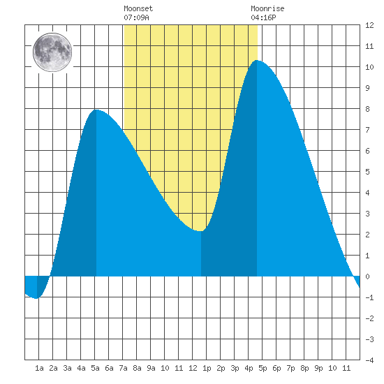Knapp Landing tide chart for Friday, November 15, 2024