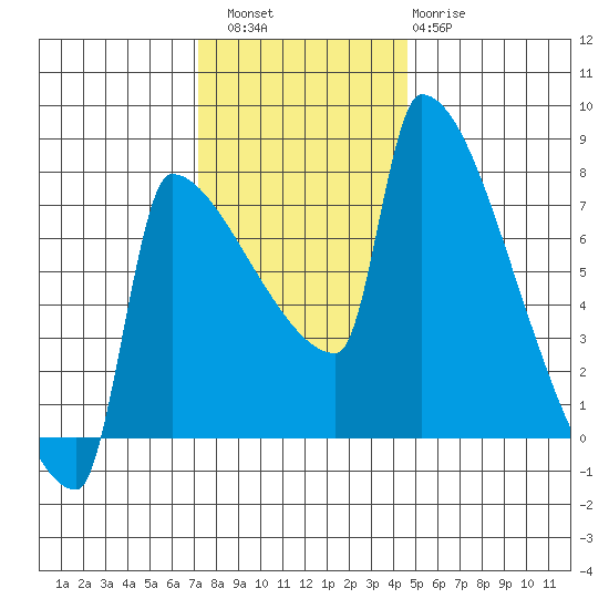Knapp Landing tide chart for Saturday, November 16, 2024