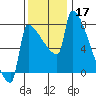 Knapp Landing tide chart for Sunday, November 17, 2024