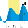 Knapp Landing tide chart for Tuesday, November 19, 2024